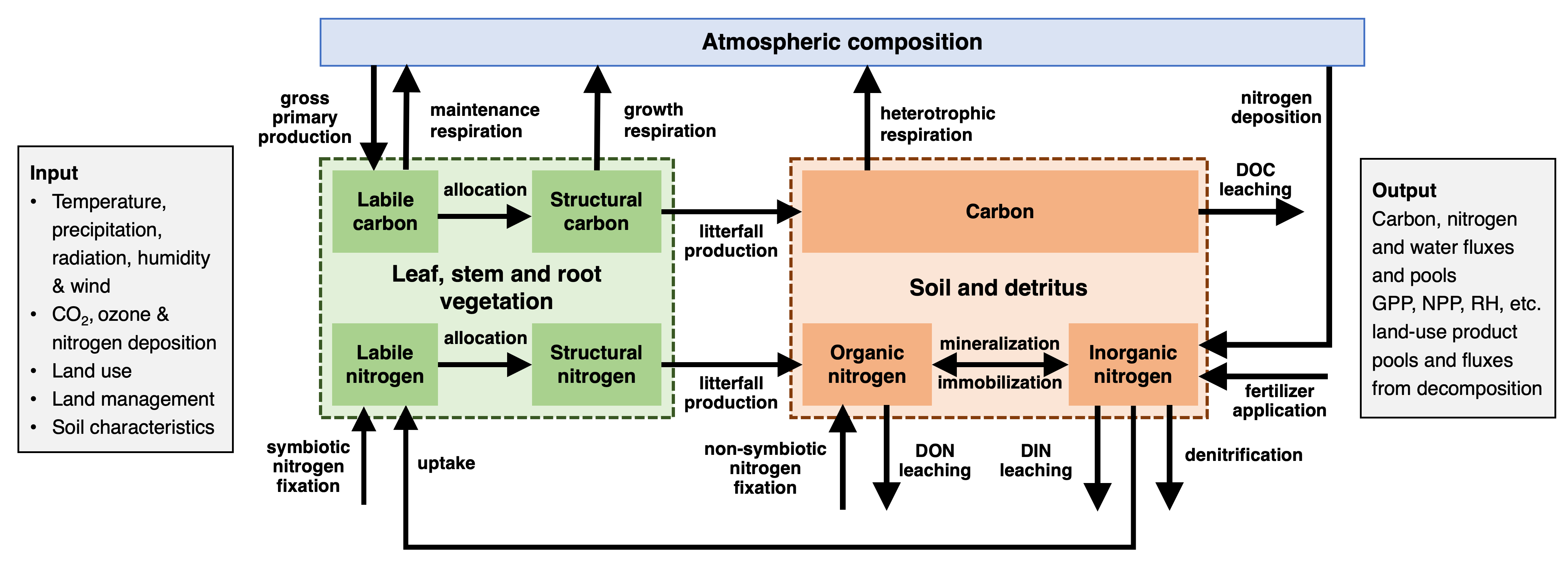 Conceptual overview of GDSTEM